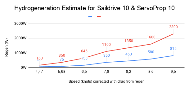 Hydrogeneration Estimate for Saildrive 10 & ServoProp 10 (2)
