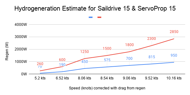 Hydrogeneration Estimate for Saildrive 15 & ServoProp 15 (1)