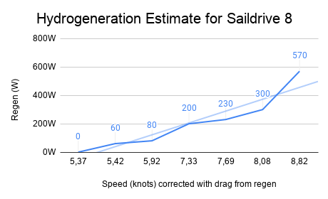 Hydrogeneration Estimate for Saildrive 8