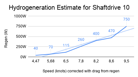 Hydrogeneration Estimate for Shaftdrive 10