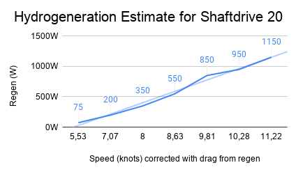 Hydrogeneration Estimate for Shaftdrive 20