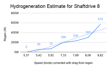 Hydrogeneration Estimate for Shaftdrive 8