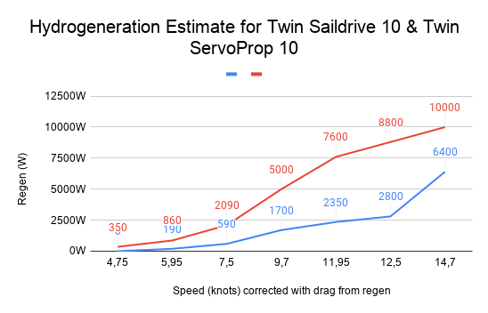 Hydrogeneration Estimate for Twin Saildrive 10 & Twin ServoProp 10
