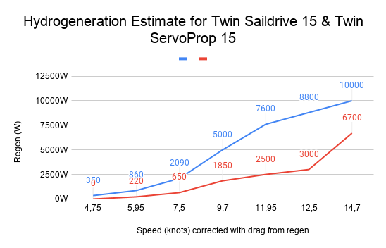 Hydrogeneration Estimate for Twin Saildrive 15 & Twin ServoProp 15
