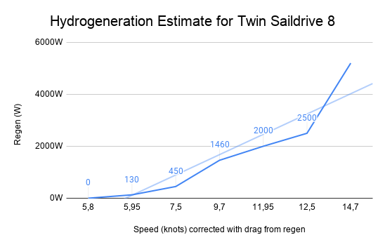 Hydrogeneration Estimate for Twin Saildrive 8
