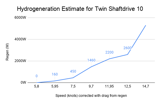 Hydrogeneration Estimate for Twin Shaftdrive 10