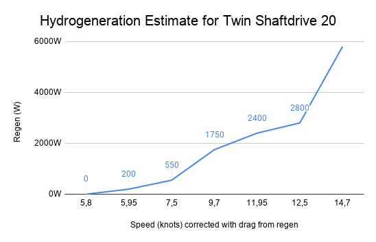 Hydrogeneration Estimate for Twin Shaftdrive 20